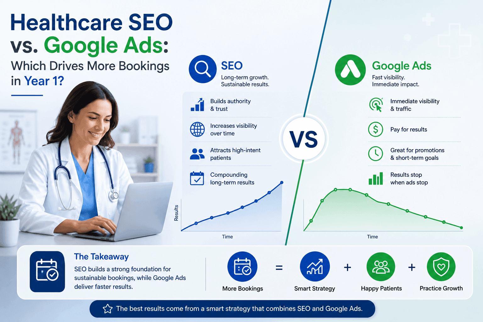 Healthcare SEO vs. Google Ads: Which Drives More Bookings in Year 1?
