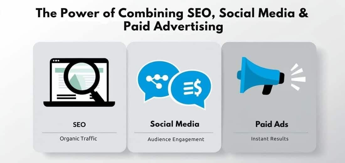 The Power of Combining SEO, Social Media, and Paid Advertising