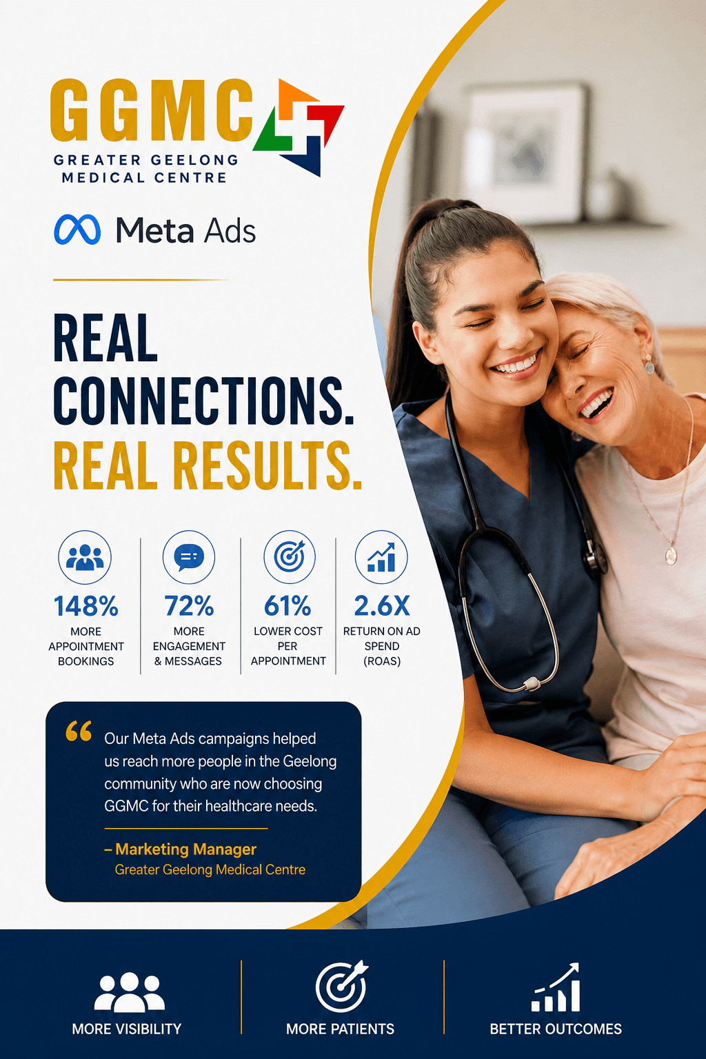Meta Ads for Medical Centre: 72 Patient Leads
