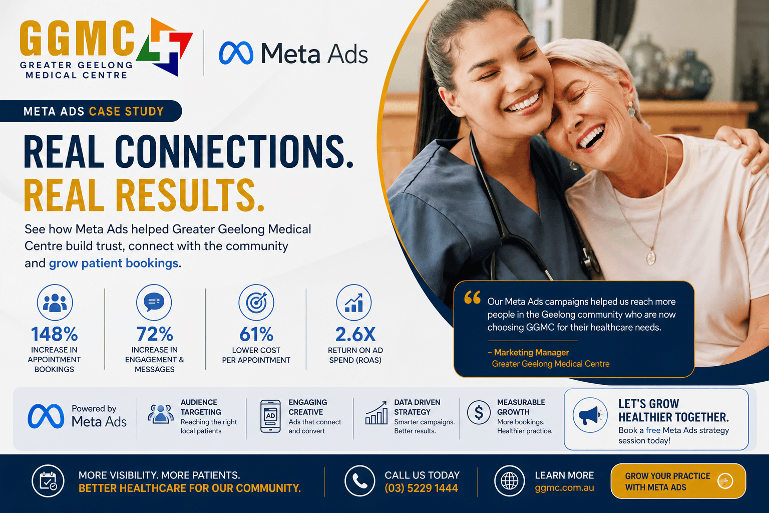 Greater Geelong Medical Centre — Meta Ads lead generation for a Geelong medical practice.