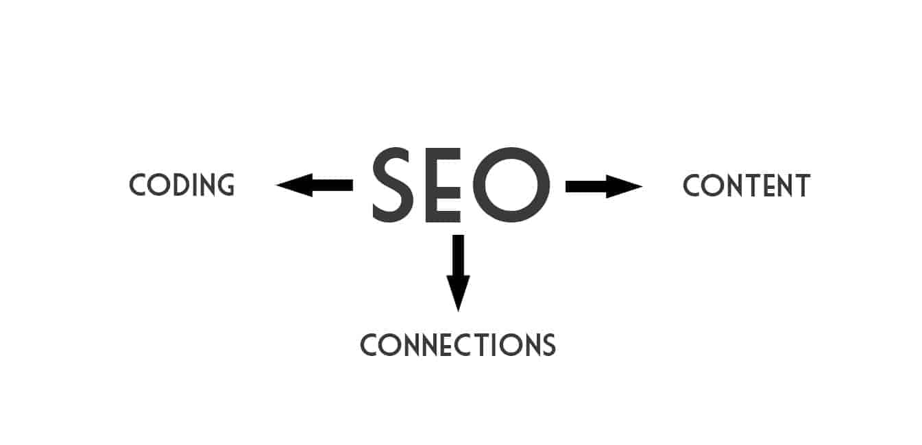 Have You Heard about the Three C S of Search Engine Optimization ft